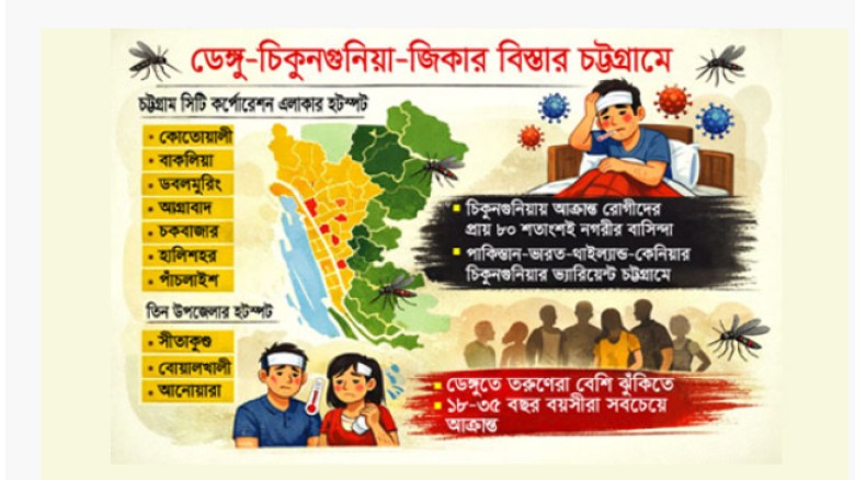মশাবাহিত রোগের ভয়ঙ্কর ঝুঁকিতে চট্টগ্রাম