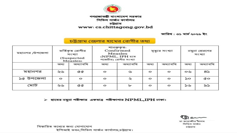 চট্টগ্রামে হাম রোগীর সংখ্যা বাড়ছে, পরীক্ষায় ৮ জন শনাক্ত
